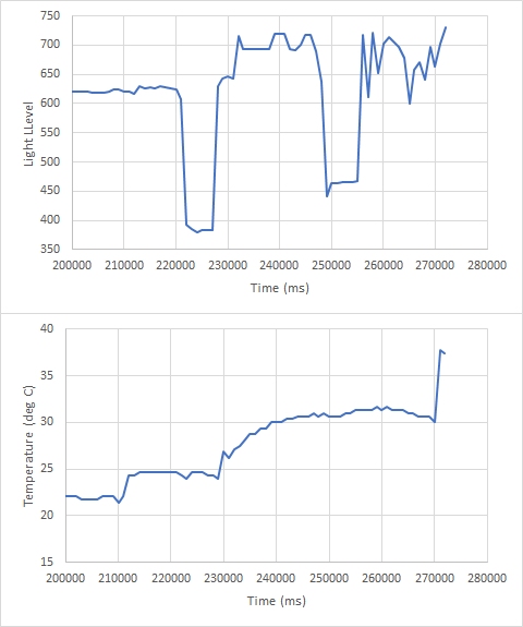 Light & Temperature Logger